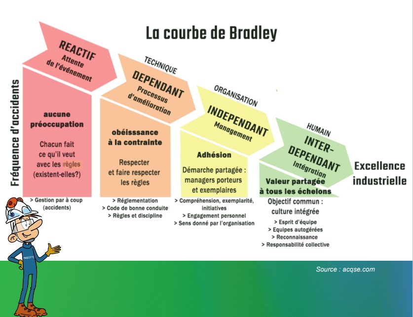 Courbe de Bradley