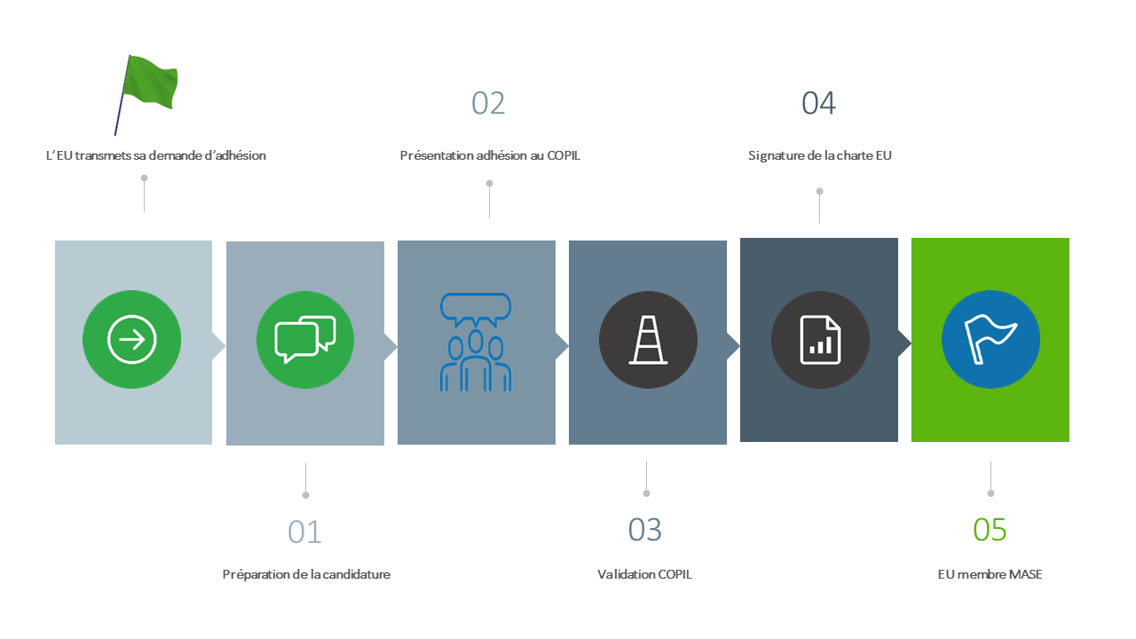 Processus adhésion EU